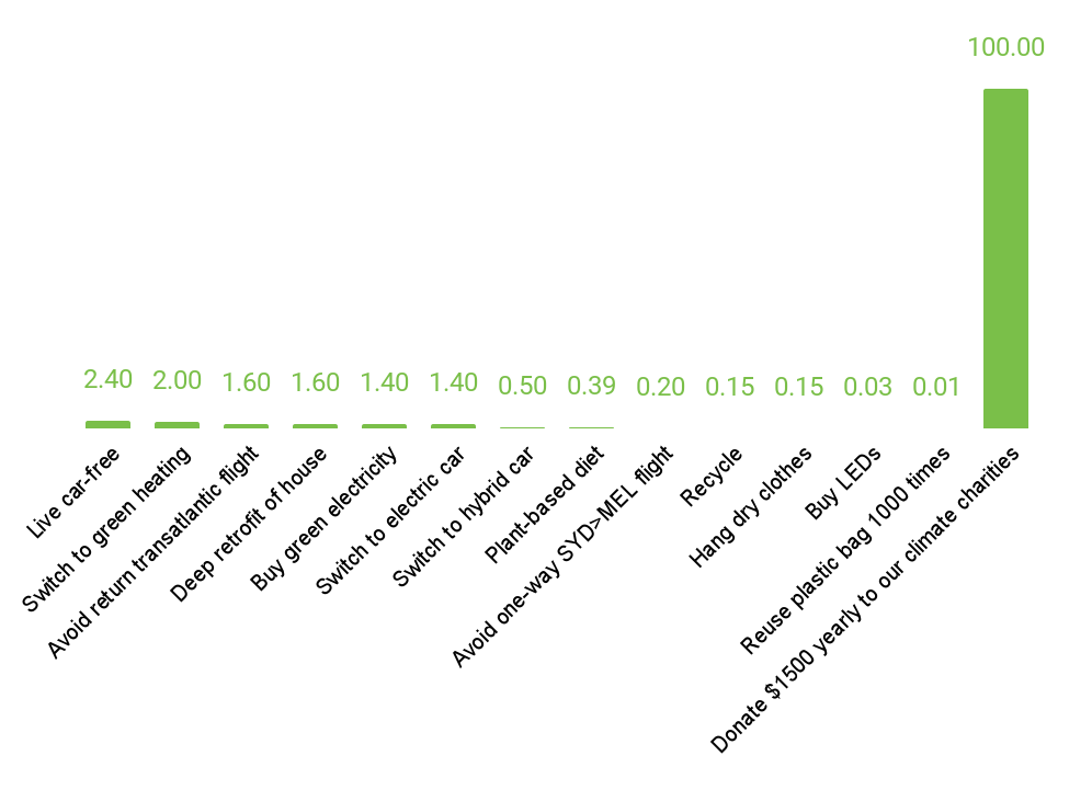 Climate impact of lifestyle decisions compared to effective donations (tonnes of CO2 averted per year)